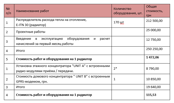 Поквартирний облік тепла
